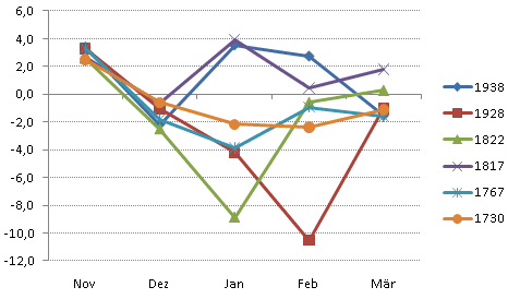 Winterstatistik