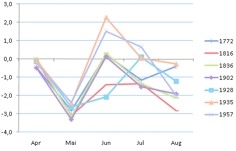 Sommer 2010