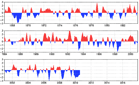 NAO Index Herbst 2010