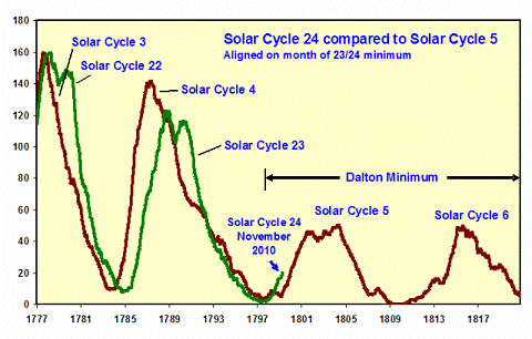 Solarcycle 24