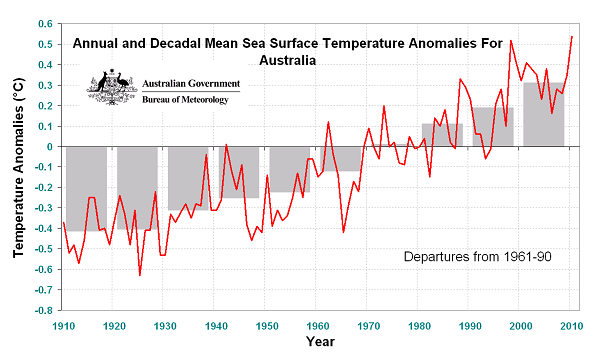Entwicklung der Meeresoberflächentemperaturen um Australien