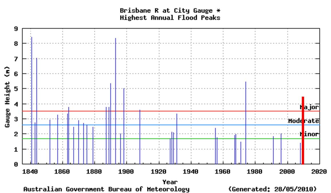 Brisbane Flut 2011