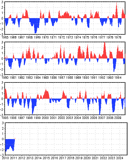 NAO-Index seit 1965