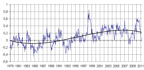 Monthly MSU AMSU Channel TLT Anomalies