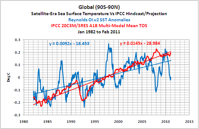 Global (90S-90N) Reynolds OI.v2 SST anomaly data