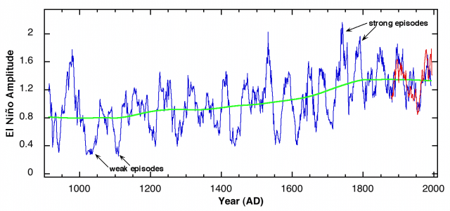 El Nino und Baumringe