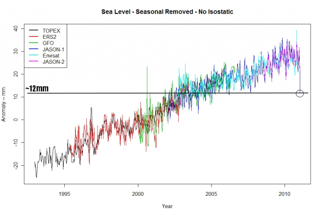 Anstieg des Meeresspiegels 1994-2011