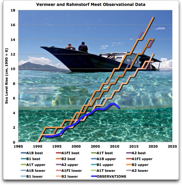 Anstieg des Meeresspiegels: Modell und Messwerte
