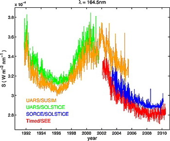 Variation der UV-Strahlung 1992-2010