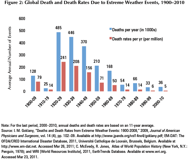 Todesfälle durch Unwetter 1900-2010