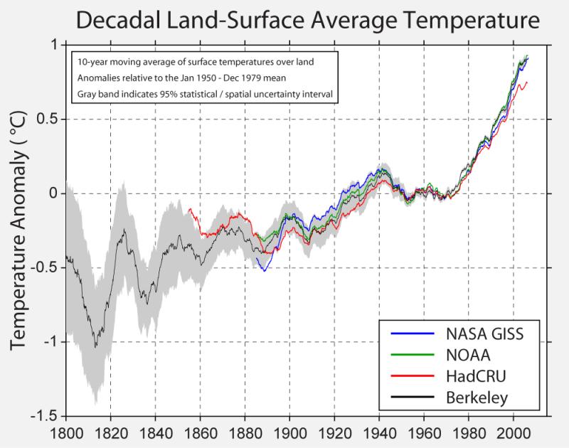 BEST Temperaturen 1800-2010