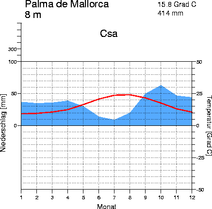 Klimadiagramm Mallorca