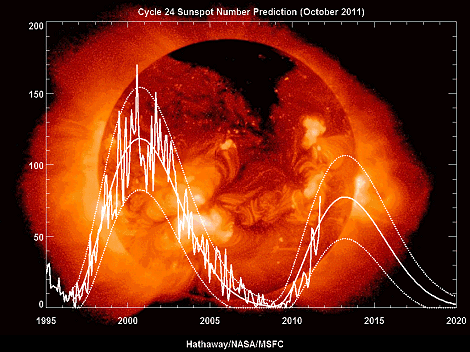 Sonnenaktivität 2011