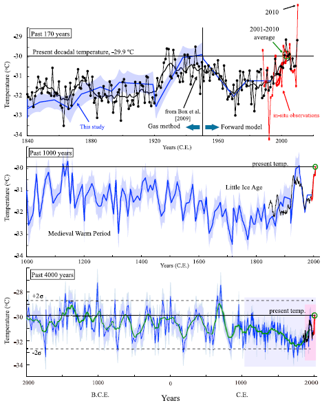 Grönland Temperaturen der letzten 4.000 Jahre