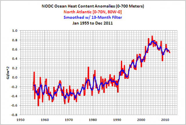 Anomalien des Wärmeinhalts im Nordatlantik 1955-2011