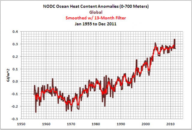 Anomalien des Wärmeinhalts aller Ozeane 1955-2011