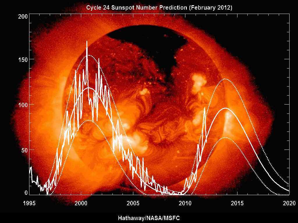 Solarzyklen 23 und 24 (Stand Februar 2012)