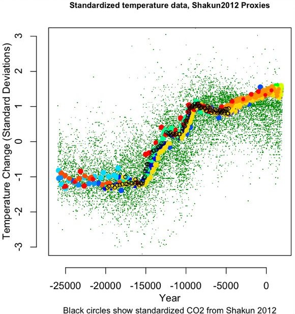 Eschenbach 2012: Globale Temperatur und Kohlendioxidgehalt in der Vergangenheit