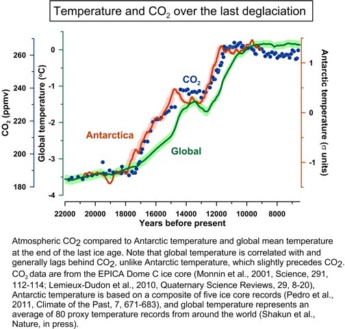 Shakun 2012: Globale Temperatur und Kohlendioxidgehalt in der Vergangenheit