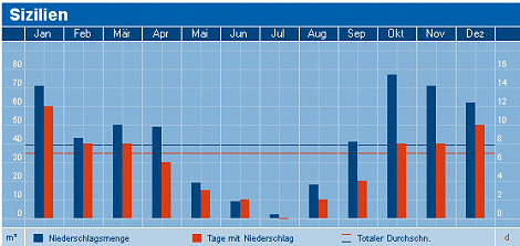 Sizilien Regenmenge