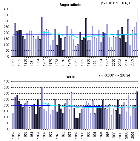 Niederschläge im Sommer 1952-2011