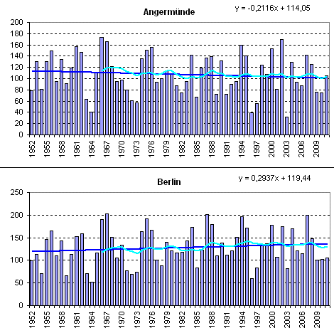 Niederschläge im Winter 1952-2011