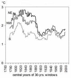 Temperaturvariabiliät im Alpenraum seit 1780