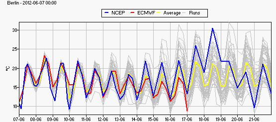 Ensemble-Vorhersagen bis Ende Juni 2012