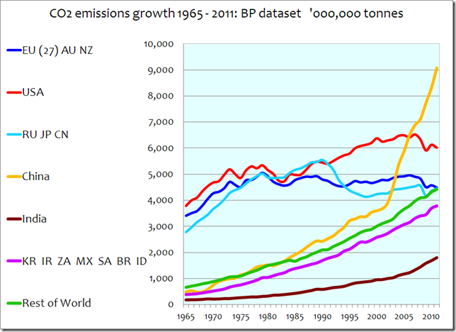 CO2-Ausstoß 1965 bis 2012