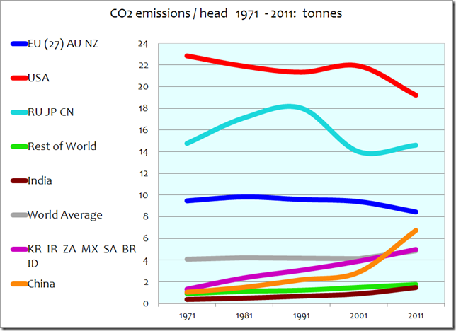CO2-Ausstoß pro Kopf 1965 bis 2012