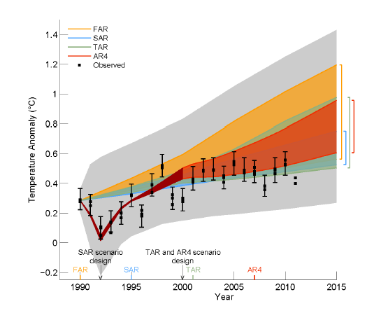 IPCC Modelle und Wirklichkeit