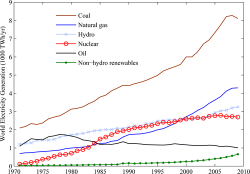 Entwicklung der Energiequellen 1971 bis 2009