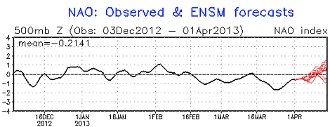 NOA Index 03.12.12-01.04.13