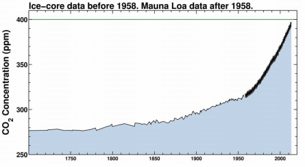 CO2-Konzentration Mauno Loa 1958-2013