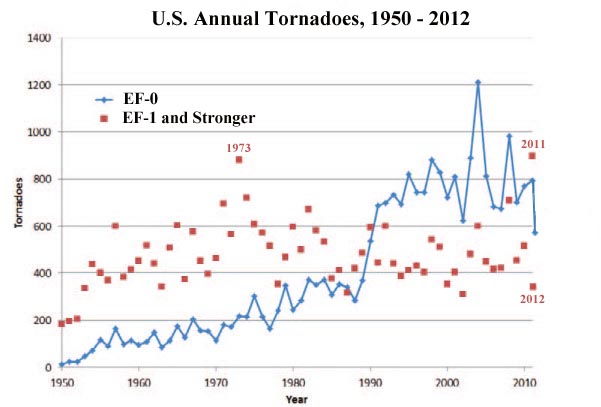 Tornados 1950 bis 2012