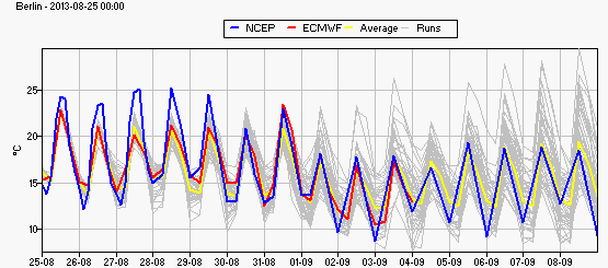 Ensemble-Prognosen bis Anfang September 2013