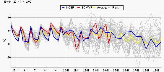 Witterung bis Ende November 2013