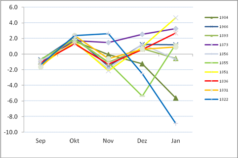 November 2013 - Januar 2014