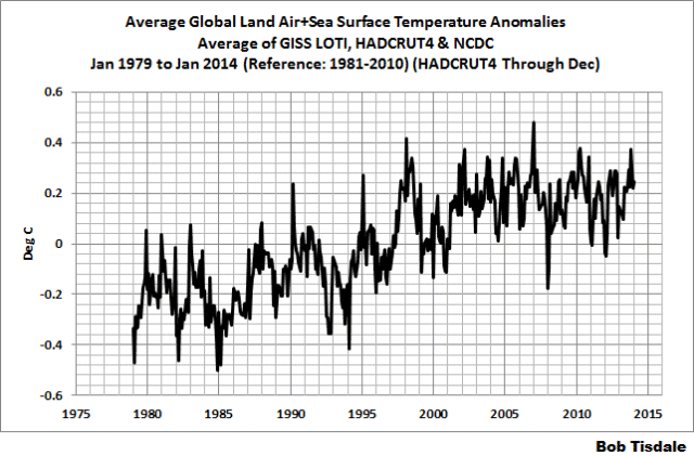 Average of Global Land+Sea Surface Temperature Anomaly Products 1979-2014