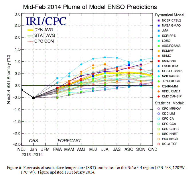El-Niño-Vorhersagen für 2014