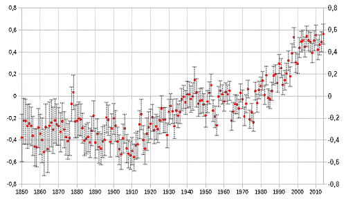 Globale Jahresmittel 1850-2014