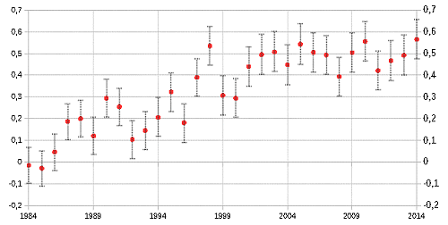 Globale Jahresmittel 1984-2014