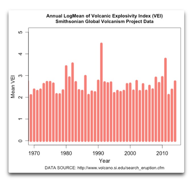 Stärke der Vulkanausbrüche 1969-2014