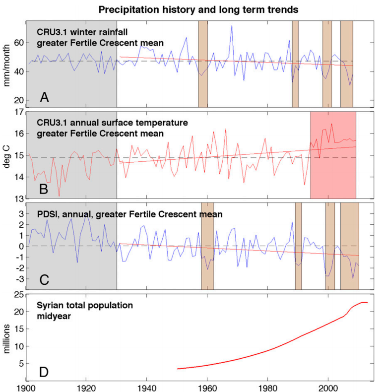 Climate change in the Fertile Crescent 