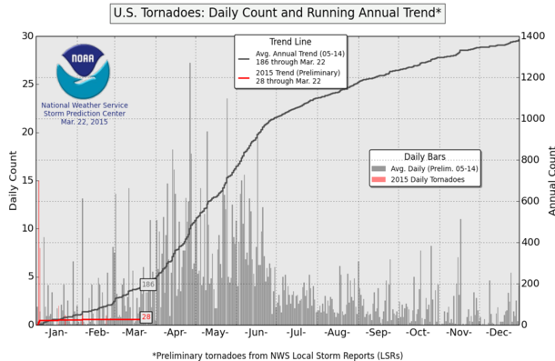 US Tornado-Statistik Jan-Mär 2015