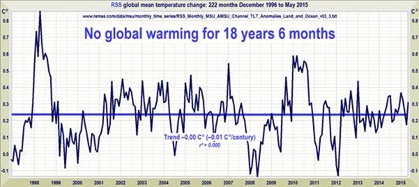 Globale Temperatur 1996-2015 (aus Satellitendaten)