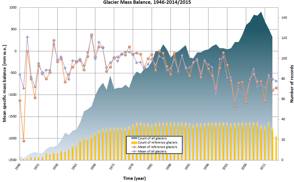 Gletscher-Statistik 1946-2014