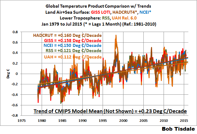 Globale Mitteltemperatur 1979 - 2015