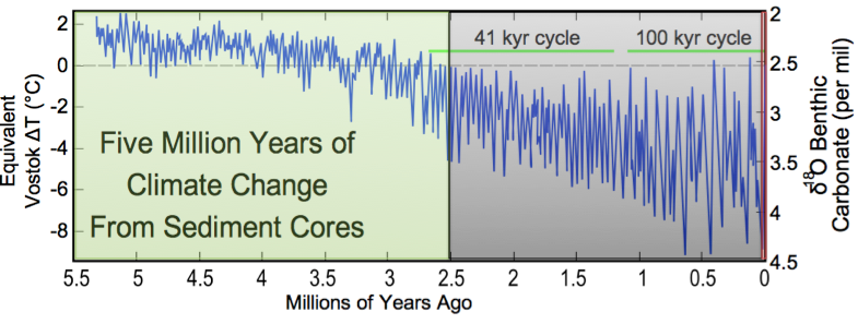 Globale Temperatur seit 6 Millionen Jahren