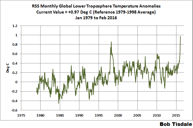 Globale Temperaturen 1979-2016 (RSS)
